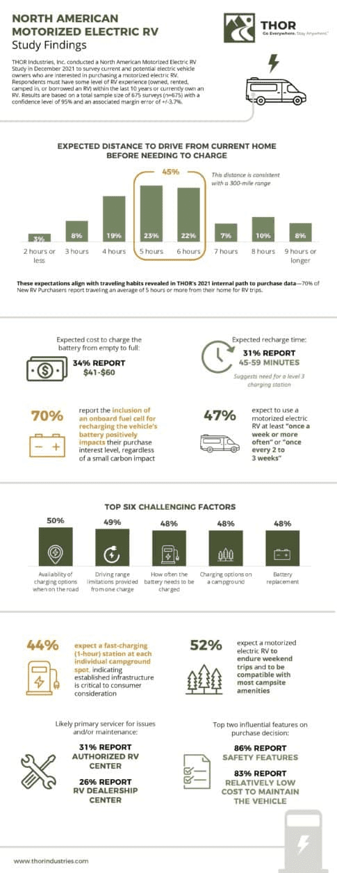 Infographic showing Thor Industries study results of consumer interest in electric RVs.
